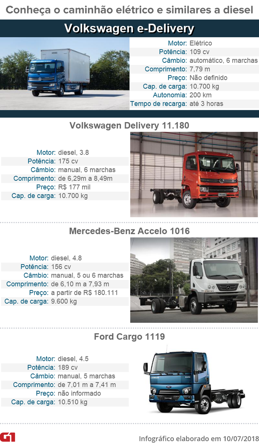 Veja as características do caminhão elétrico e de seus similares a diesel — Foto: Fotos: Marcelo Brandt/G1 e divulgação