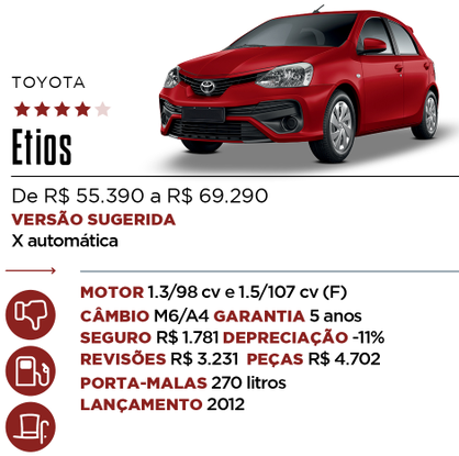Ficha Etios - Qual Comprar