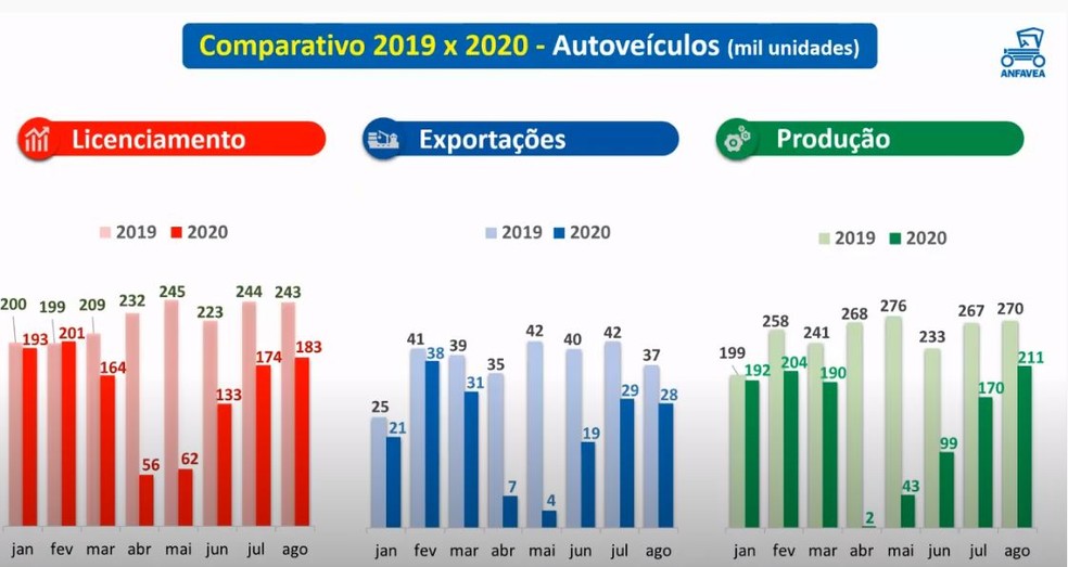 Comparação do setor automotivo entre 2019 e 2020 — Foto: Divulgação/Anfavea