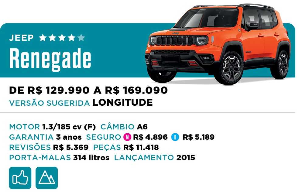 Qual Comprar 2022 - SUV - Jeep Renegade — Foto: Divulgação
