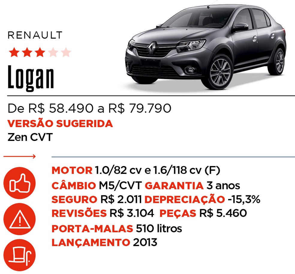 Ficha Logan - Qual Comprar — Foto: Auto News Brasil