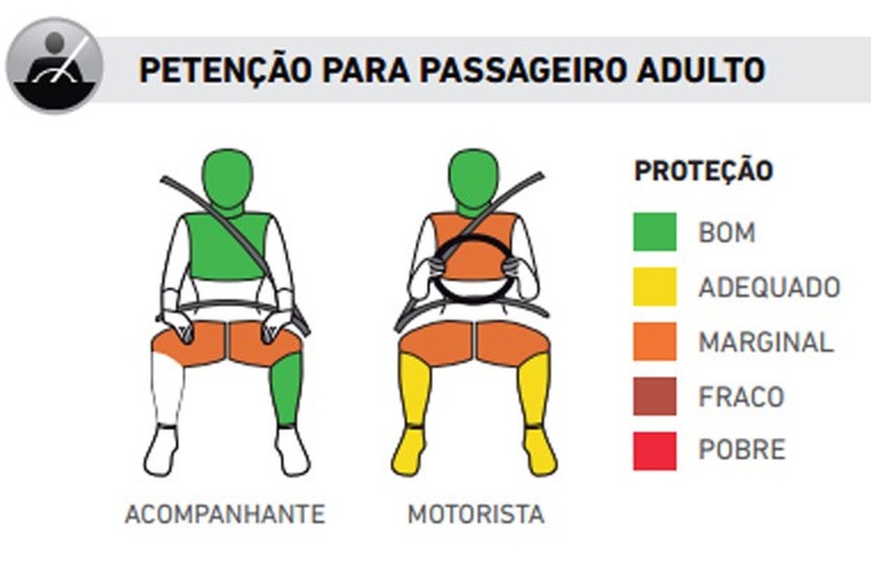 Desempenho-do-Fiat-Palio-nos-testes-de-colisão-do-Latin-NCAP (Foto: Divulgação) — Foto: Auto Esporte