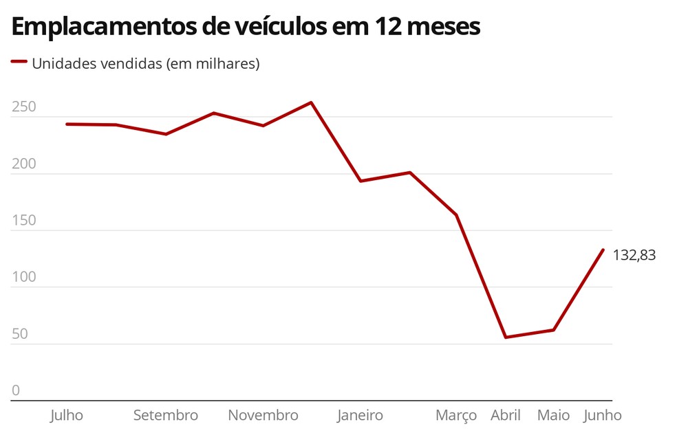 Desempenho do setor de veículos no Brasil — Foto: G1