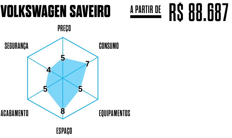 Os principais atributos da Volkswagen Saveiro — Foto: Auto News Brasil