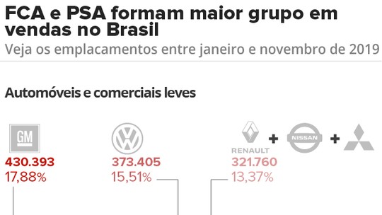 Fiat Chrysler tem prejuízo de 1,7 bilhões de euros no 1° trimestre com coronavírus