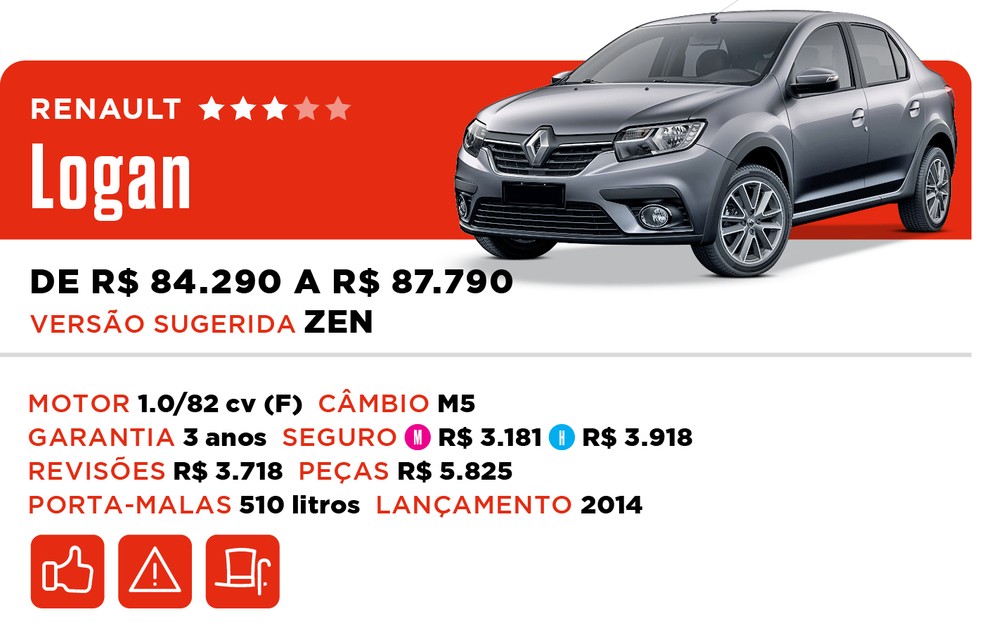 Qual Comprar 2022 - Sedã Compacto - Renault Logan — Foto: Divulgação