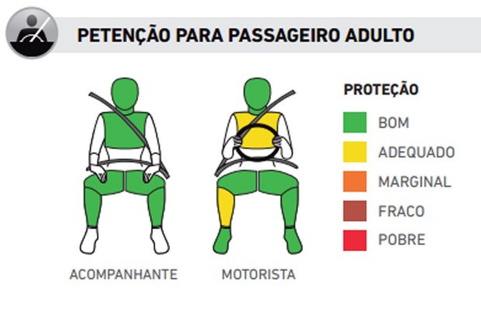 Desempenho-do-Jeep-Renegade-no-teste-de-colisão-do-Latin-NCAP (Foto: Divulgação) — Foto: Auto Esporte