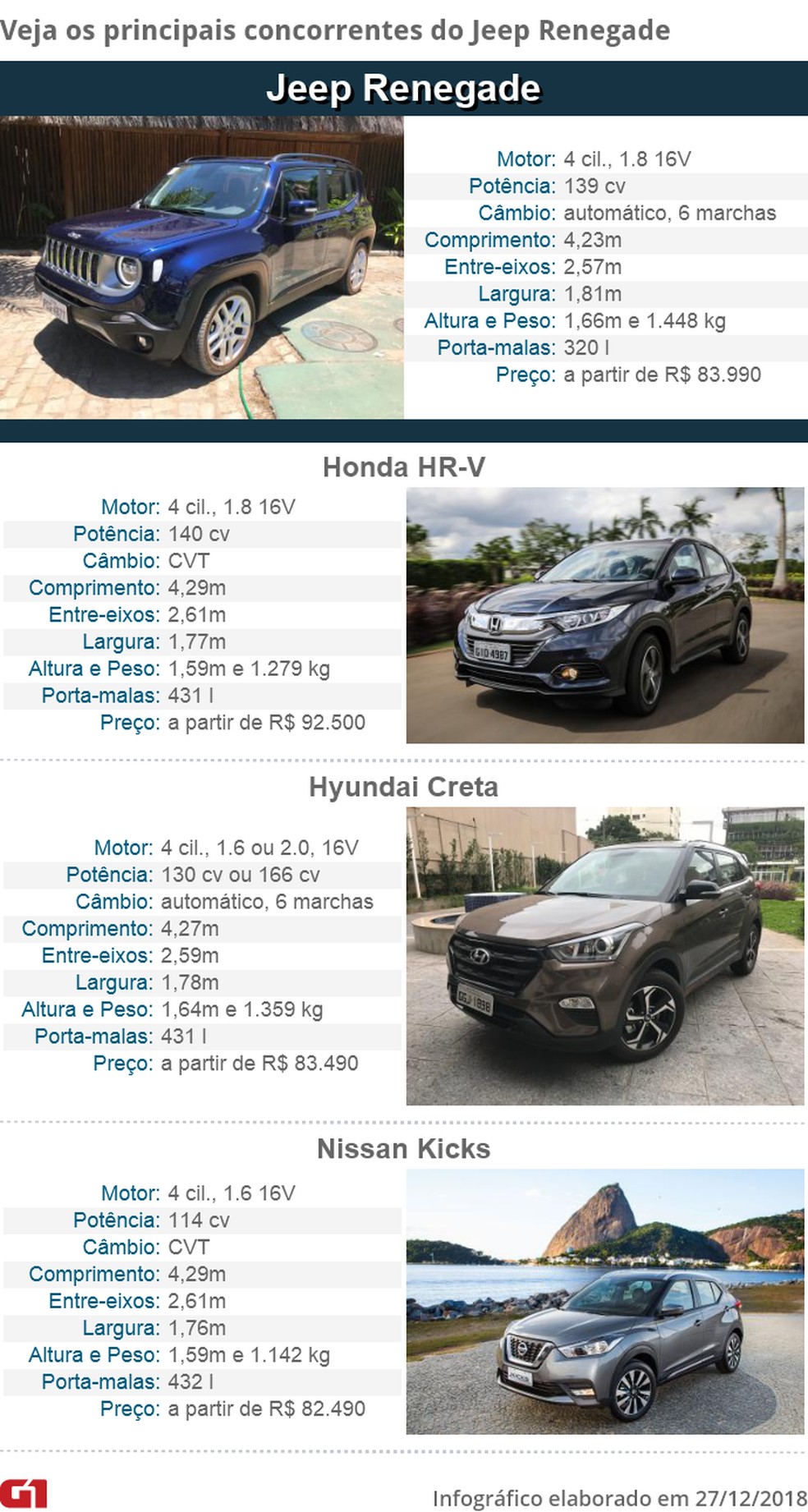 Tabela de concorrentes do Jeep Renegade 2019 — Foto: André Paixão/G1 e Divulgação