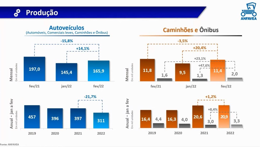 Produção de veículos leves, caminhões e ônibus em fevereiro — Foto: Divulgação/Captura de tela