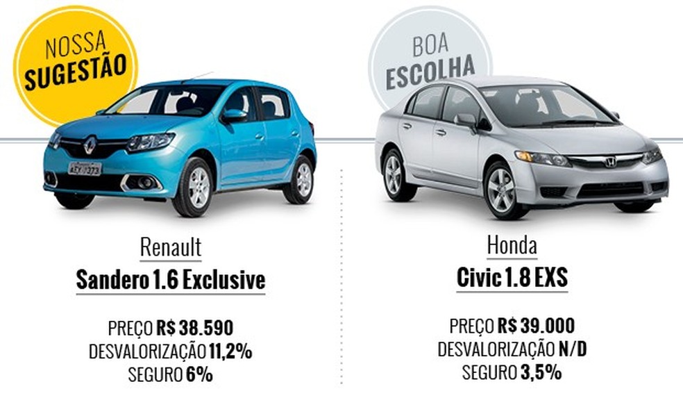 Renault Sandero vs Honda Civic_Que carro eu compro (Foto: Auto News Brasil) — Foto: Auto Esporte