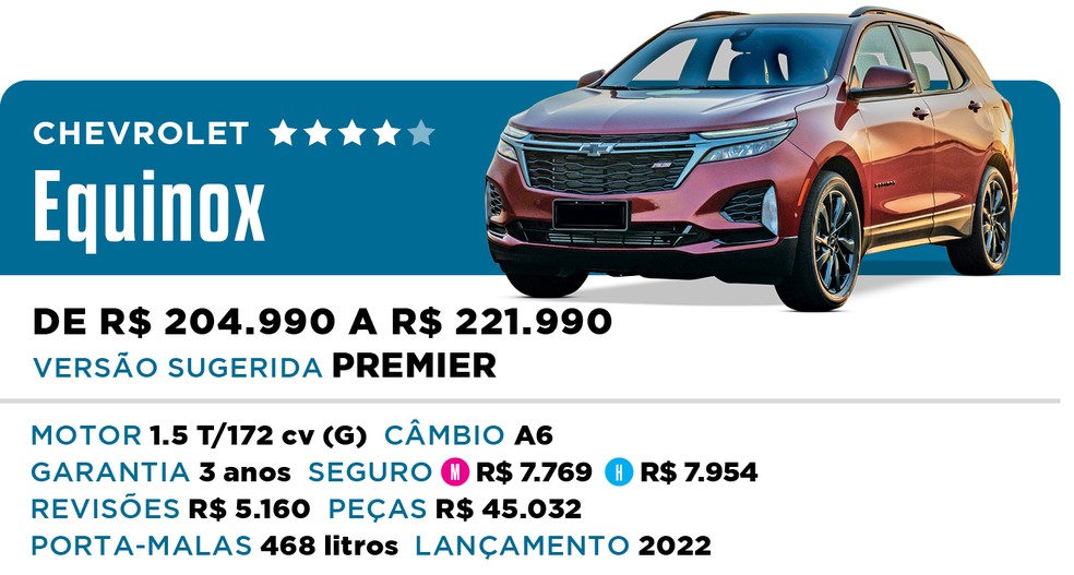 Qual Comprar 2022 - SUV Premium - Chevrolet Equinox — Foto: Divulgação