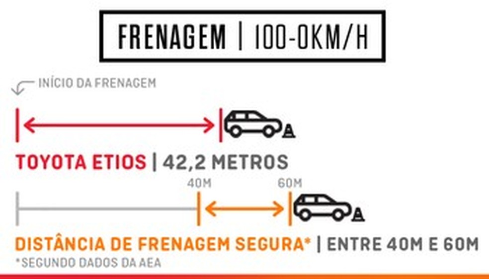 Toyota Etios Frenagem (Foto: Auto News Brasil) — Foto: Auto Esporte