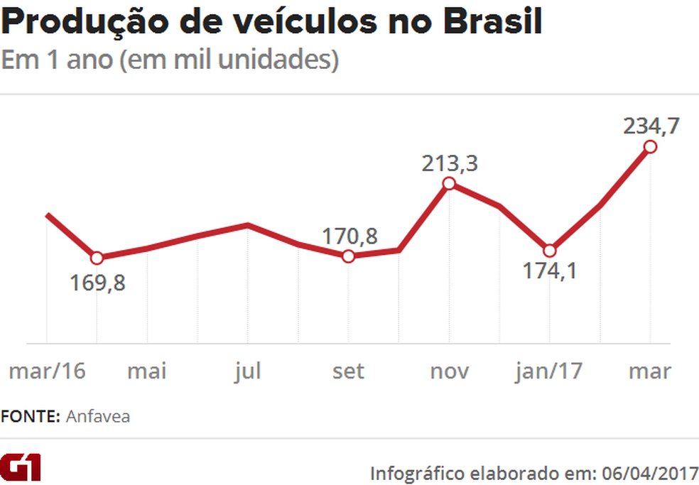 Produção de veículo no Brasil — Foto: Arte/G1