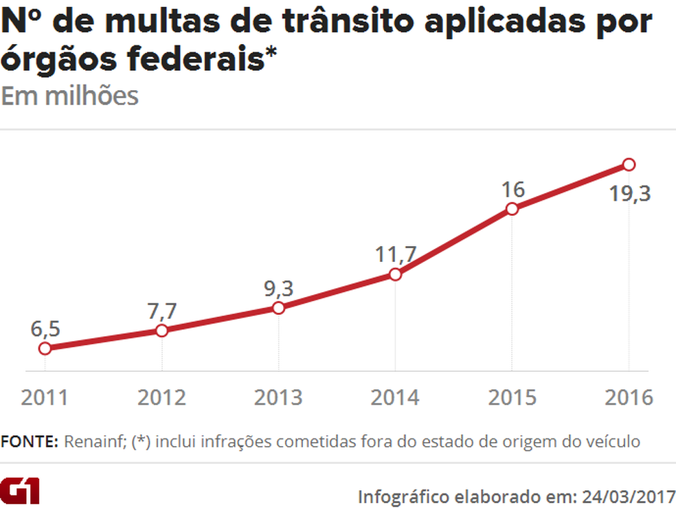 Volume de infrações registradas no sistema Renainf — Foto:  G1