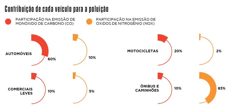 Carros ainda são vilões para a qualidade do ar, mas poluição no Brasil ...