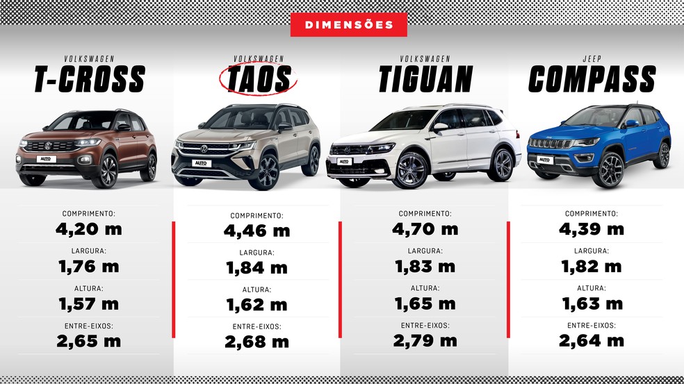 Dimensões e medidas do Volkswagen Taos, Jeep Compass, VW T-Cross e VW Tiguan  — Foto: Autoesporte