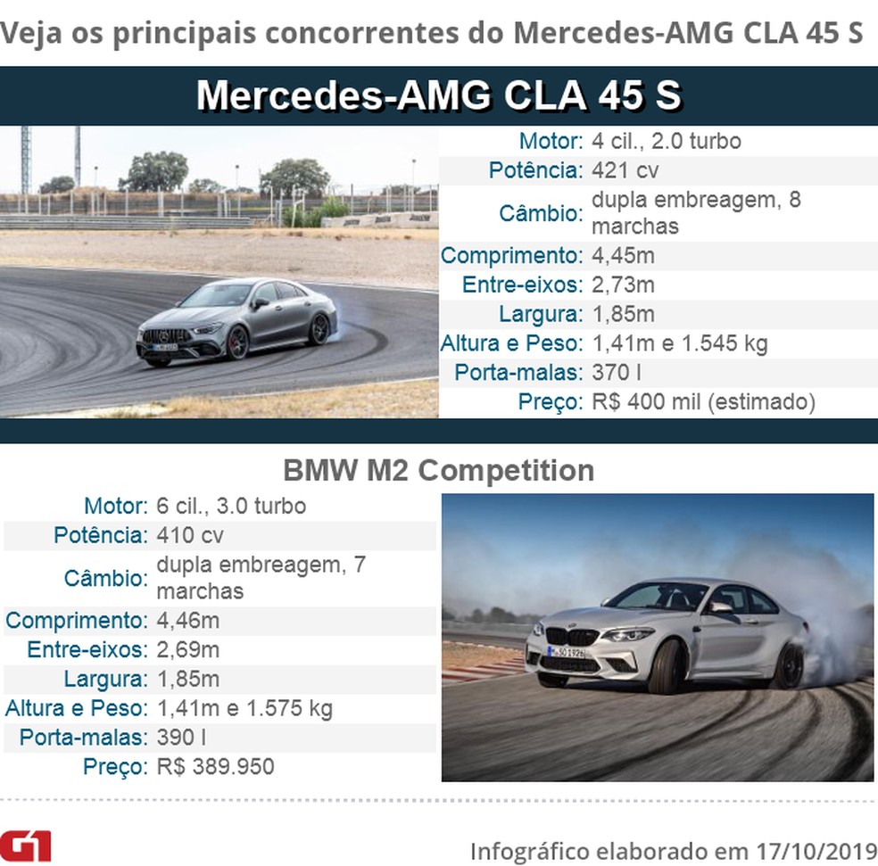 Tabela de concorrentes do Mercedes-AMG CLA  — Foto: Divulgação