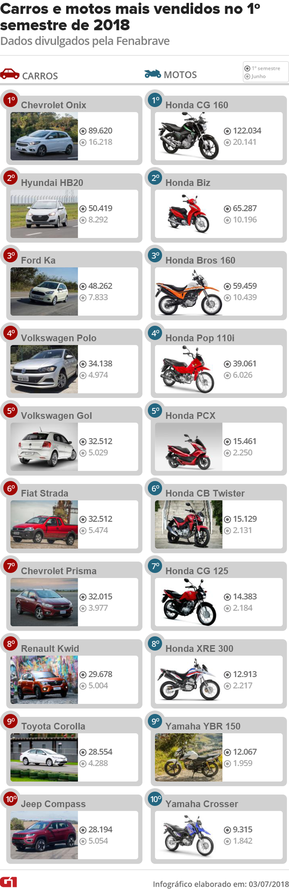 Carros e motos mais vendidos no 1º semestre de 2018 — Foto: Fotos: Divulgação
