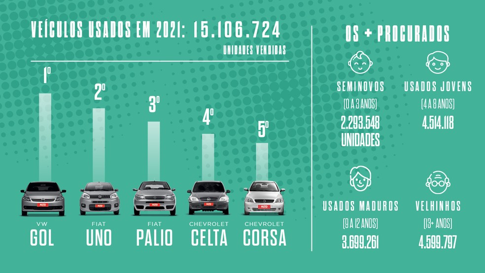 Gráfico sobre a venda de veículos usados em 2021 — Foto: Autosporte