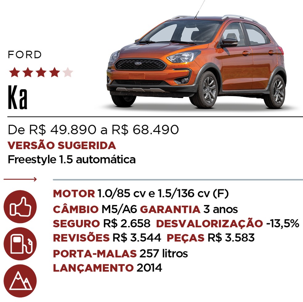 Ficha Ka - Qual Comprar — Foto: Auto News Brasil