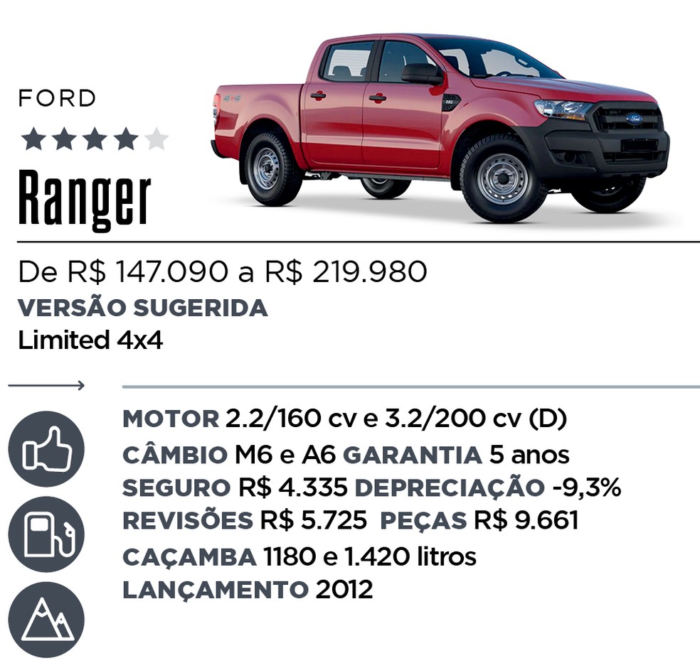 Qual Comprar - Picape — Foto: Divulgação 