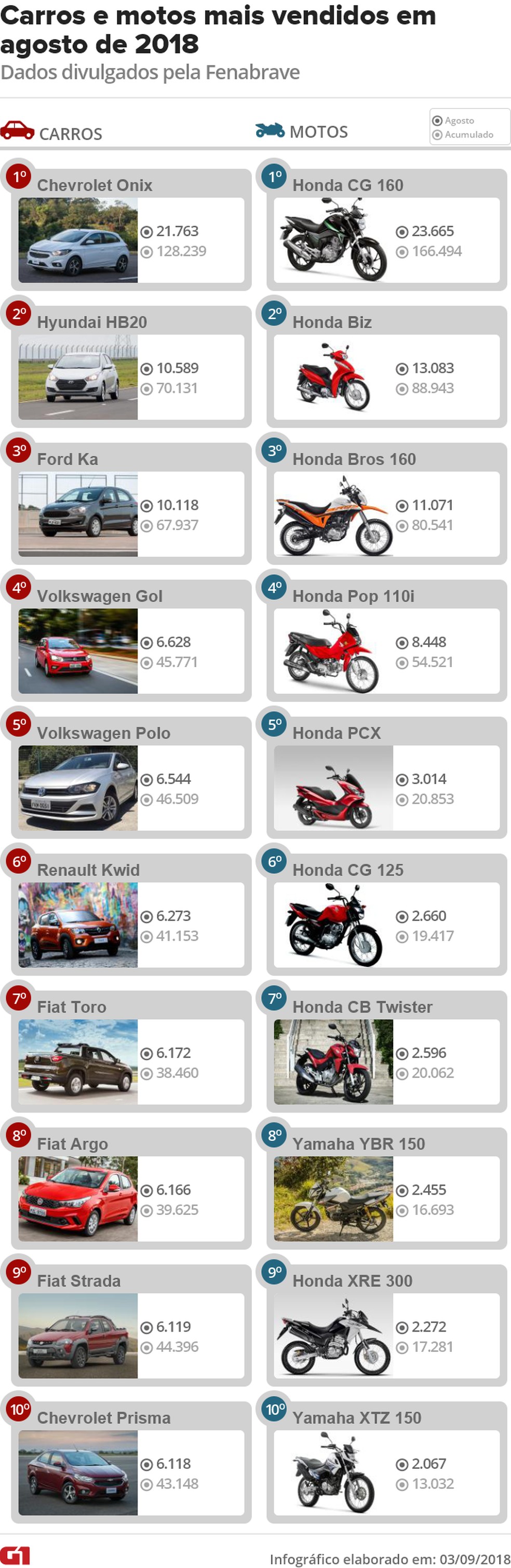 Veja 10 carros e 10 motos mais vendidos em agosto de 2018 — Foto: Fotos: Marcelo Brandt, André Paixão/G1 e divulgação