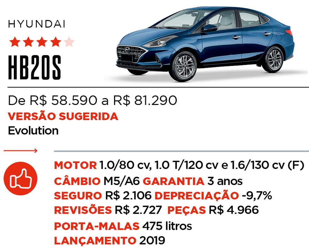 Ficha HB20 S - Qual Comprar — Foto: Auoesporte