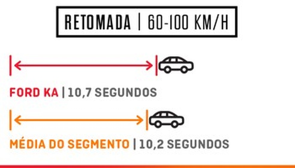 Ford Ka Retomada 1.5 (Foto: Auto News Brasil) — Foto: Auto Esporte