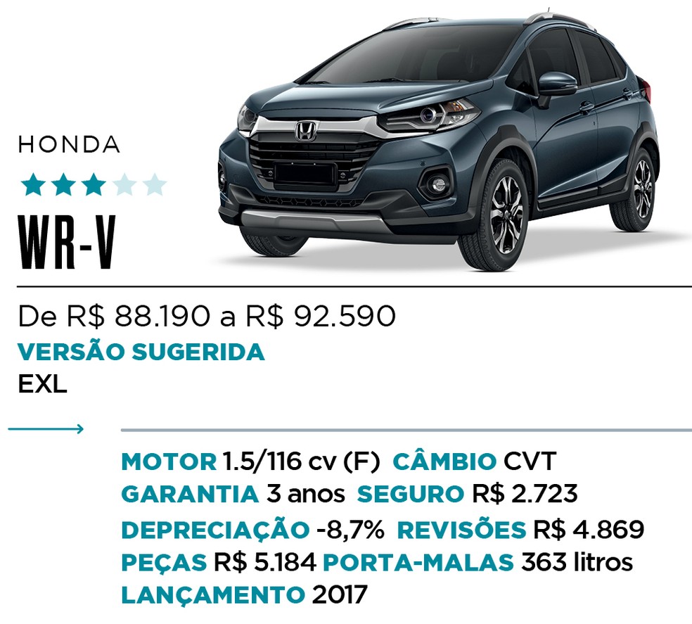 Qual Comprar - SUV — Foto: Divulgação 
