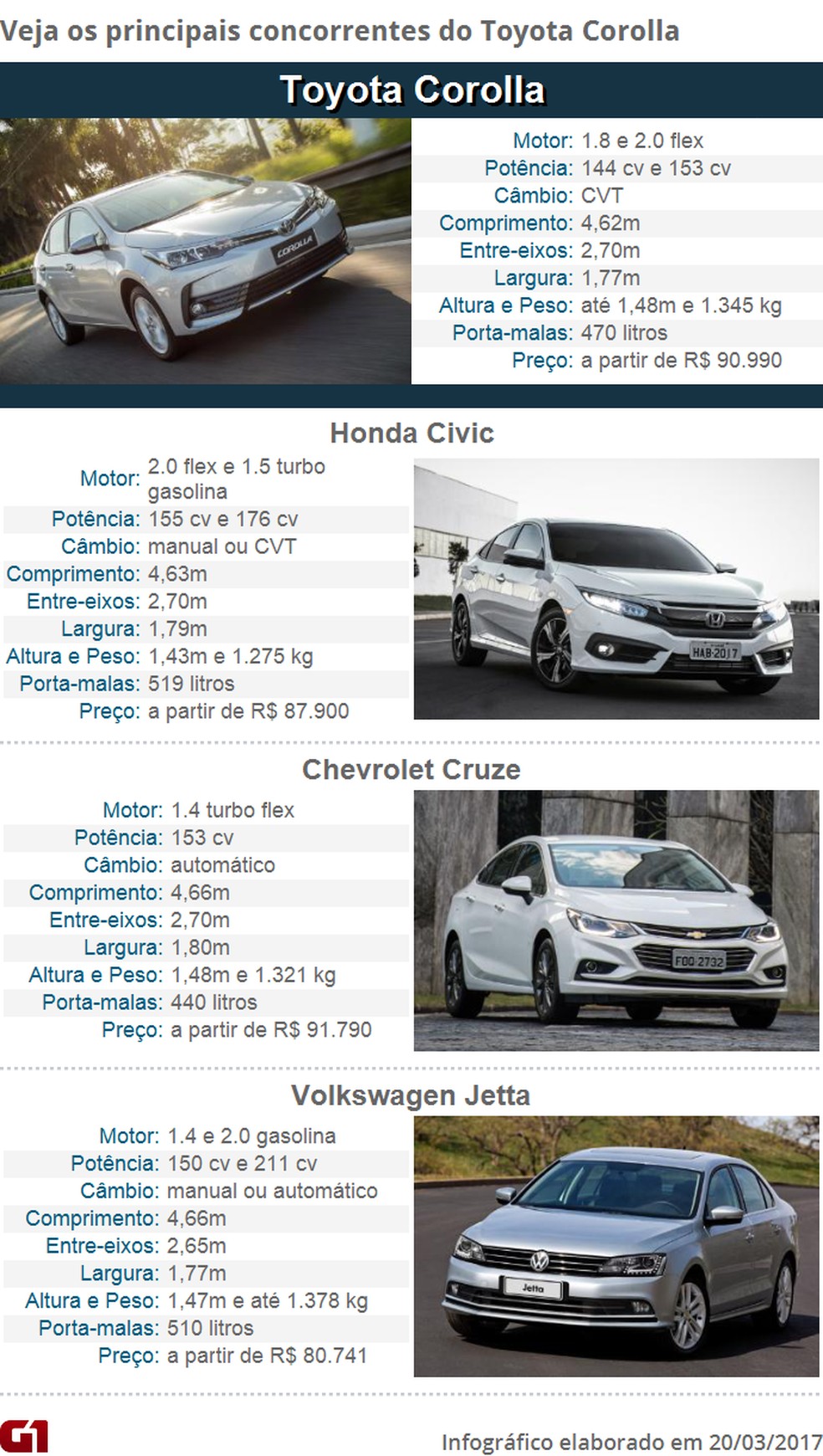 Veja os principais concorrentes do Toyota Corolla — Foto:  G1