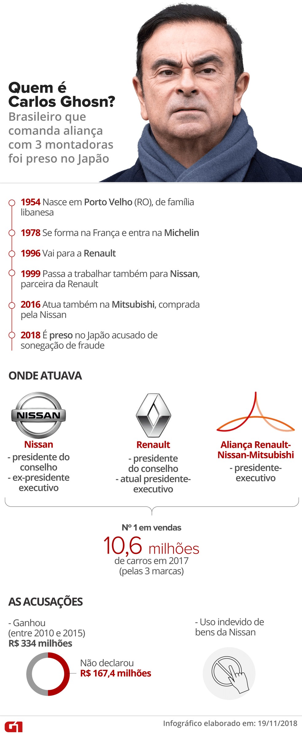 Saiba quem é e qual a trajetória de Carlos Ghosn  — Foto: Fernanda Garrafiel/G1