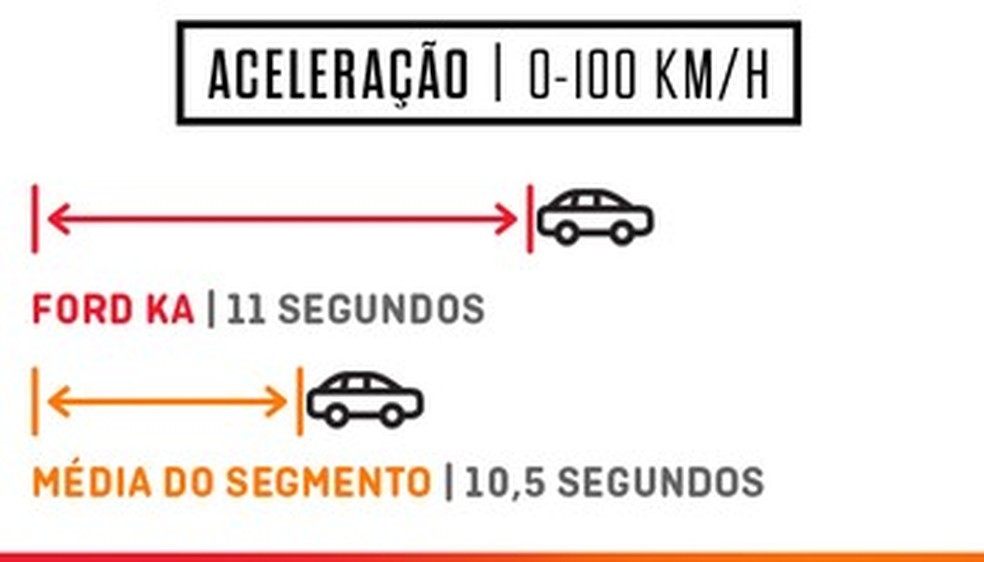 Aceleração Ford Ka 1.5 (Foto: Auto News Brasil) — Foto: Auto Esporte