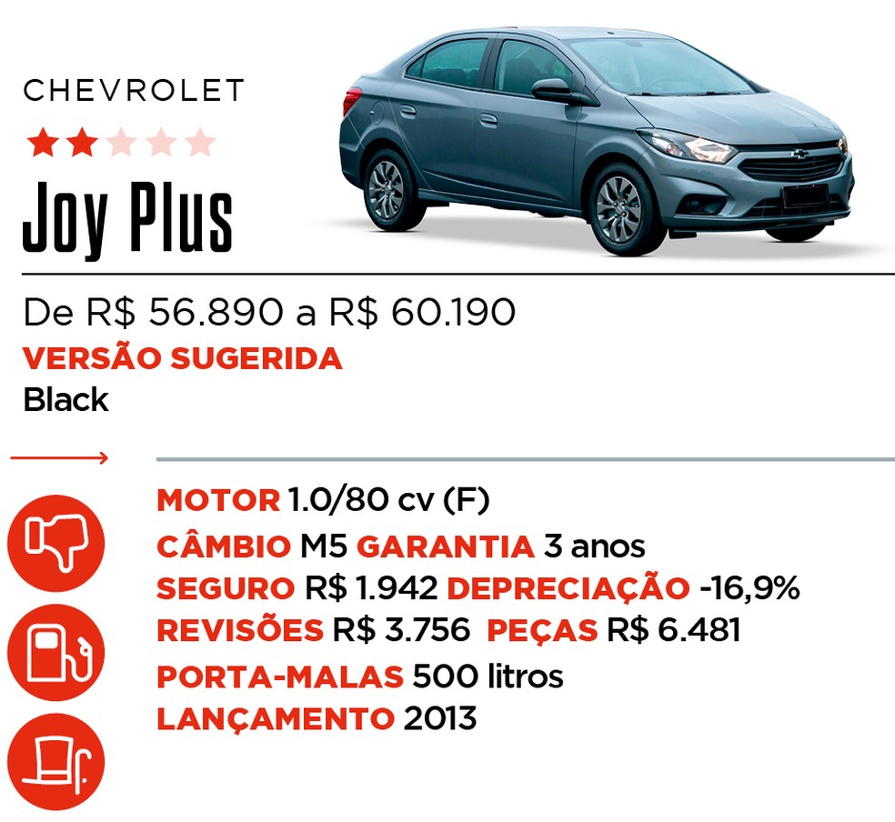 Ficha Joy Plus - Qual Comprar — Foto: Auto News Brasil