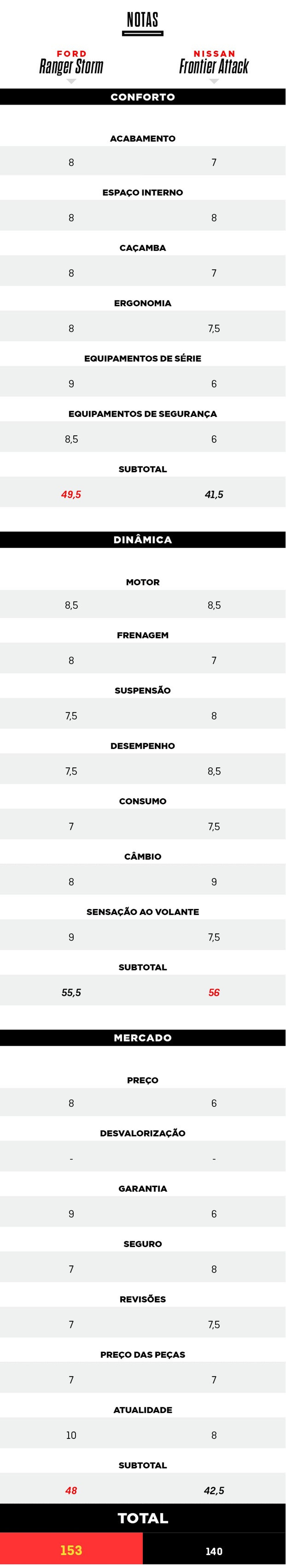 Tabelas Comparativo Nissan Frontier Attack e Ford Ranger Storm (Foto:  ) — Foto: Auto Esporte