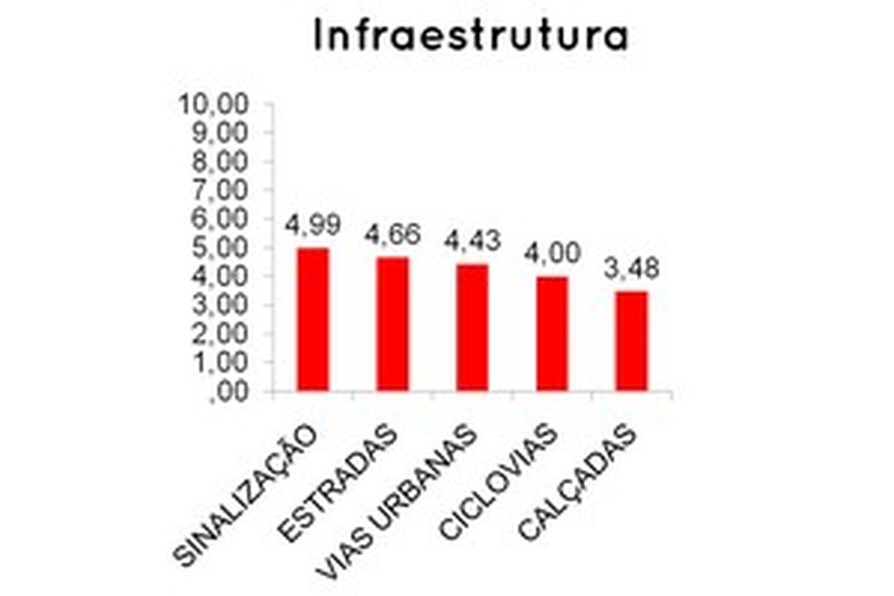 Média da infraestrutura brasileira segundo a pesquisa da Mapfre (Foto: Reprodução) — Foto: Auto Esporte