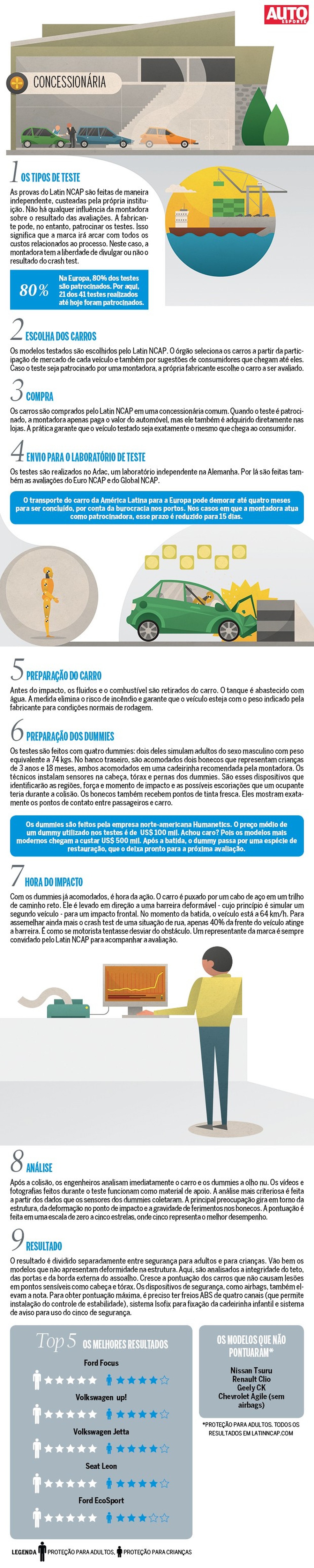 Infográfico Latin NCAP (Foto: Auto News Brasil) — Foto: Auto Esporte