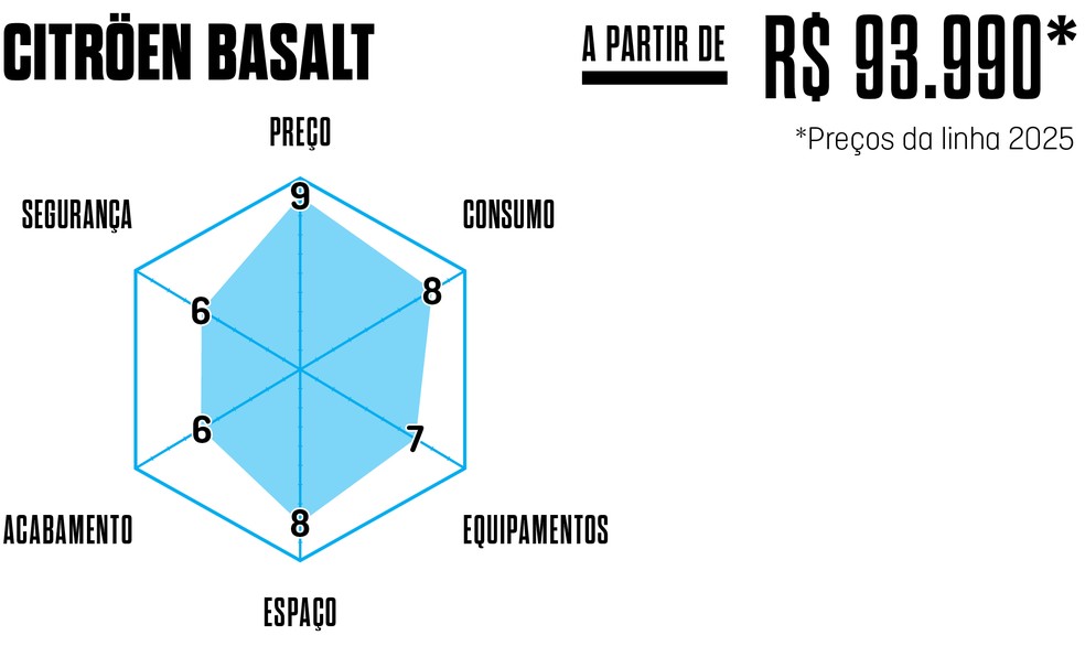 Os principais atributos do Citroën Basalt — Foto: Auto News Brasil