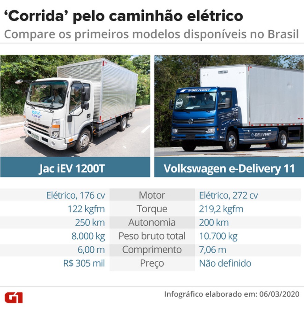 Veja as características dos dois caminhões elétricos do Brasil — Foto: Fotos: Fábio Tito e Marcelo Brandt/G1. Arte: Aparecido Gonçalves/G1