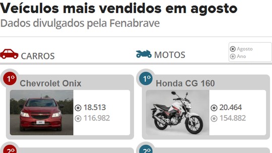 Veja 10 carros e 10 motos mais vendidos em agosto de 2017 