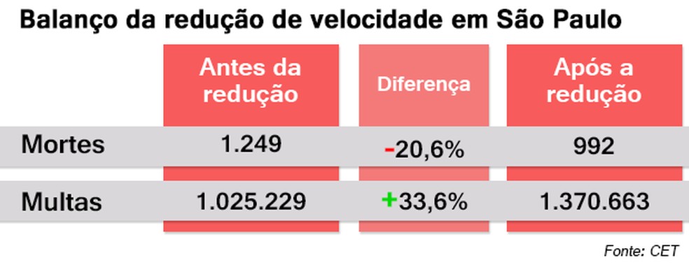 Balanço da redução de velocidade em São Paulo (Foto: Auto News Brasil) — Foto: Auto Esporte