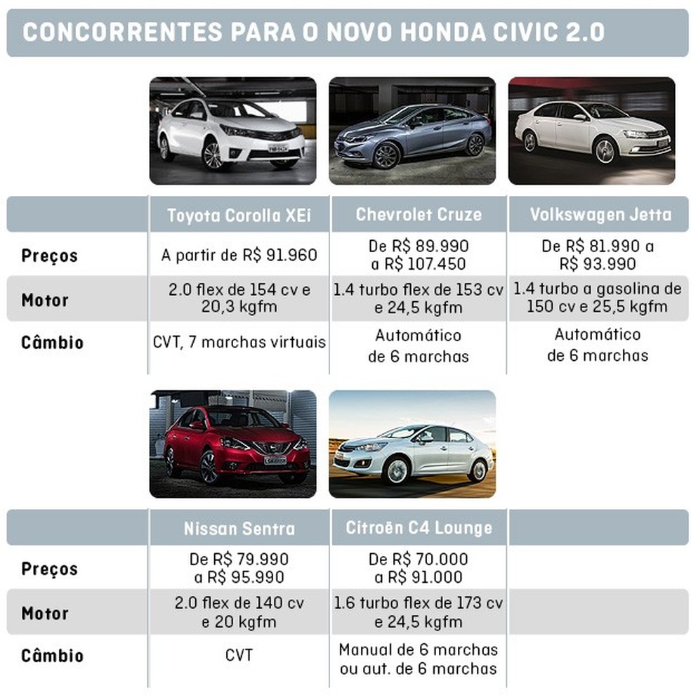 Os concorrentes do Novo Civic 2.0 (Foto: Auto News Brasil) — Foto: Auto Esporte