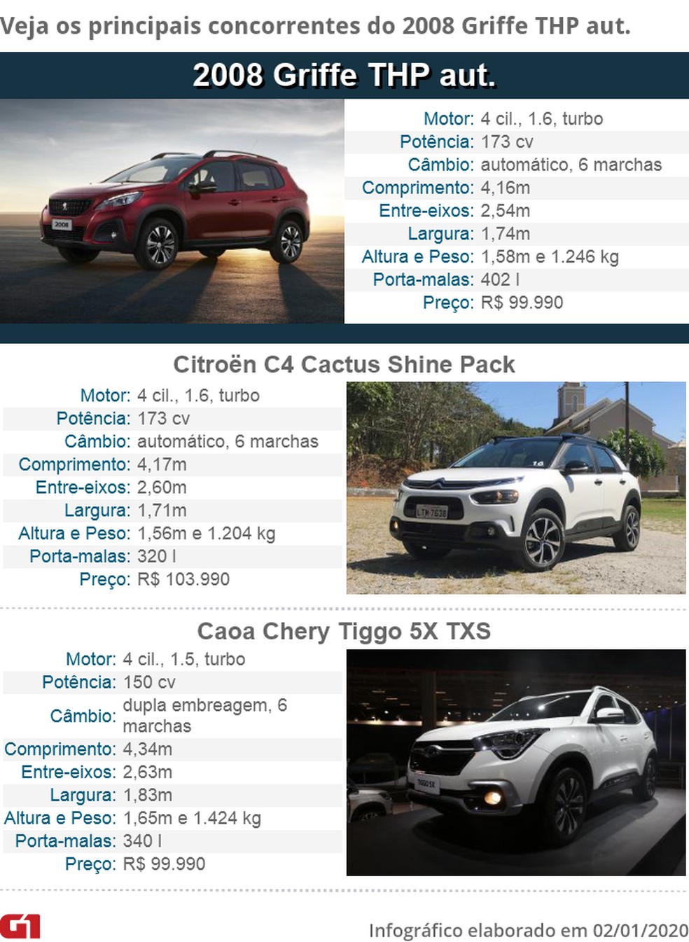 Tabela de concorrentes do Peugeot 2008 — Foto: Divulgação e André Paixão/G1