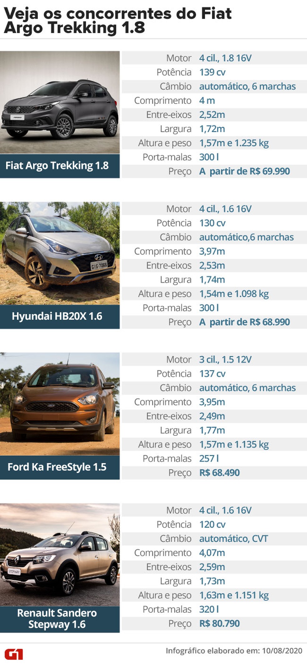 Tabela de concorrentes do Fiat Argo Trekking — Foto: Fotos: André Paixão, Marcelo Brandt/G1 e Divulgação