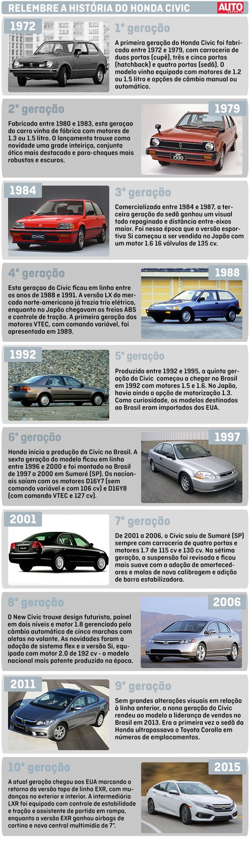 Relembre a história do Honda Civic (Foto: Auto News Brasil) — Foto: Auto Esporte