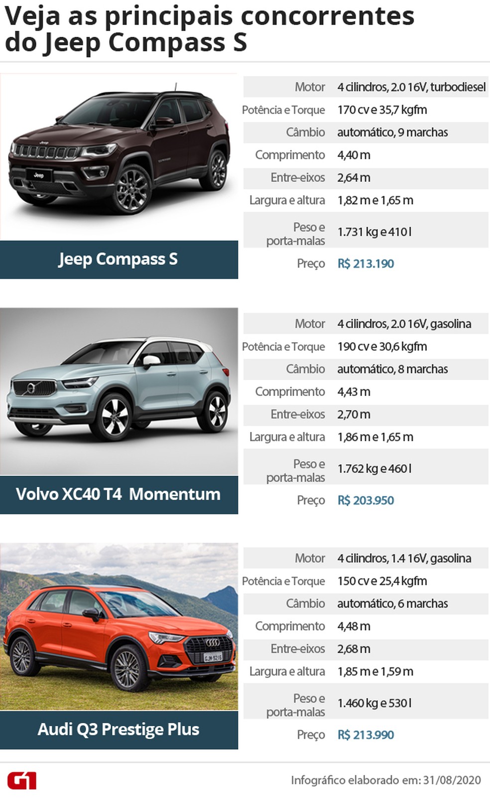 Tabela de concorrentes do Jeep Compass S — Foto: Divulgação