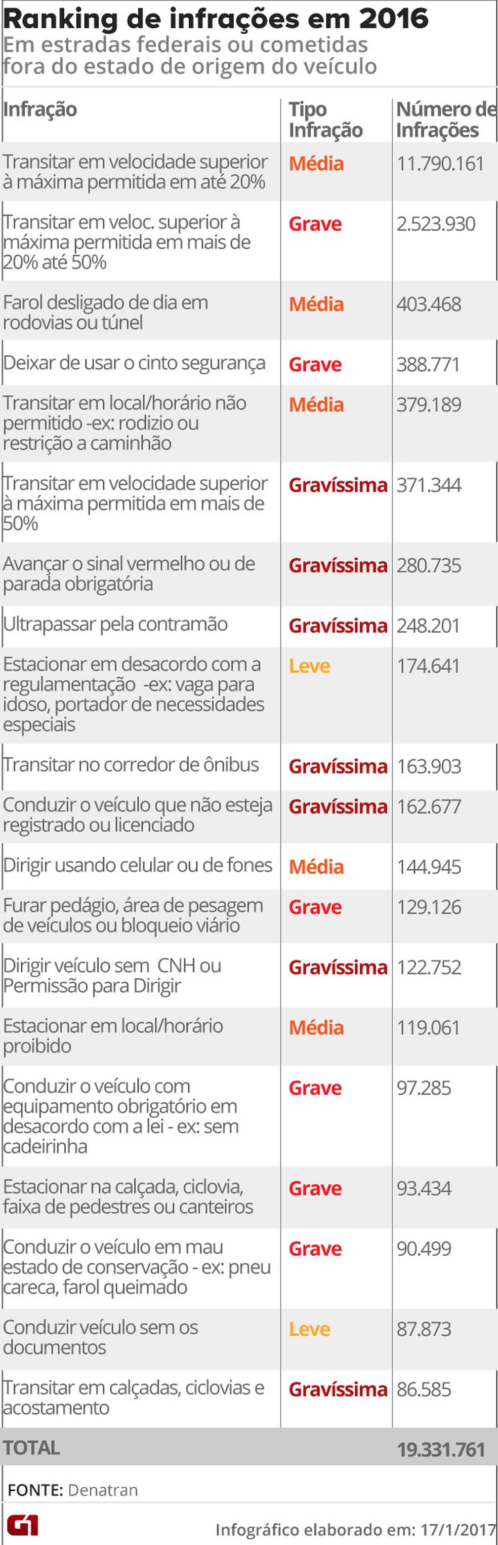 Ranking de infrações de trânsito mais cometidas em 2016, segundo o Renainf — Foto: G1 