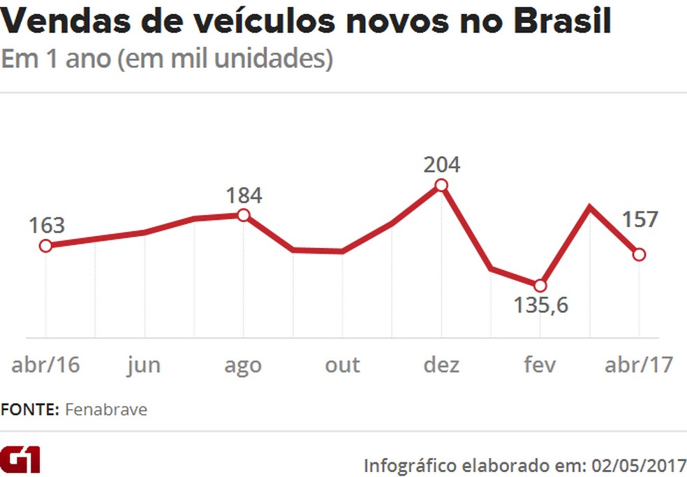 Venda de veículos novos no Brasil em 1 ano — Foto:  G1