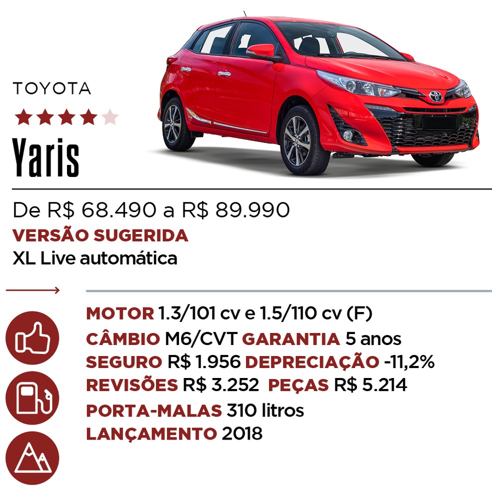 Ficha Yaris - Qual Comprar — Foto: Auto News Brasil