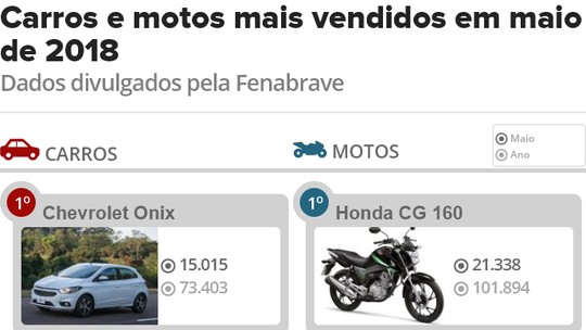 Veja os 10 carros e 10 motos mais vendidos em maio de 2018

