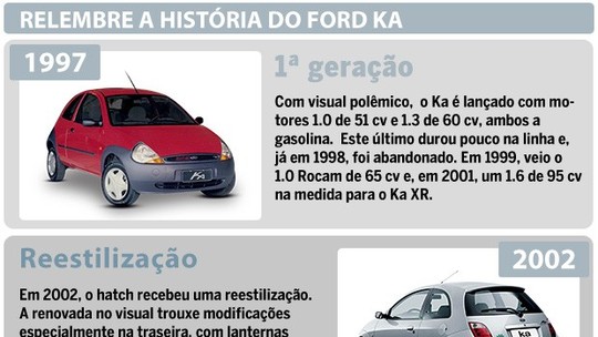 Linha do tempo: confira a trajetória do Ford Ka em três gerações